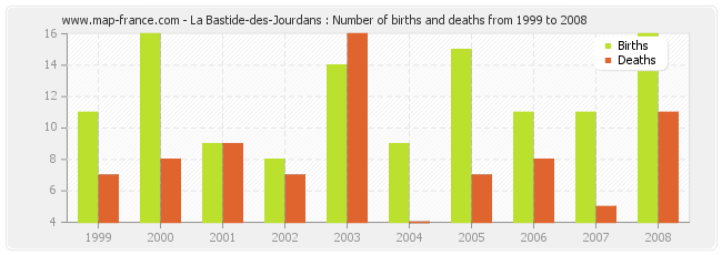 La Bastide-des-Jourdans : Number of births and deaths from 1999 to 2008